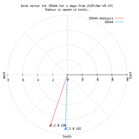 Wind vector chart