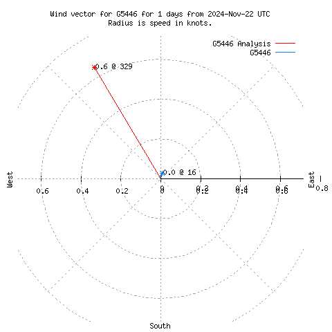 Wind vector chart