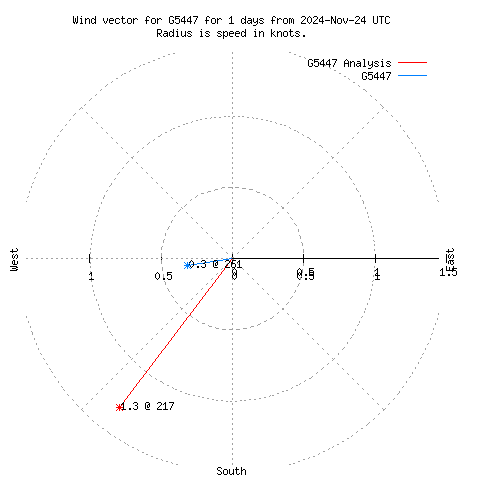 Wind vector chart