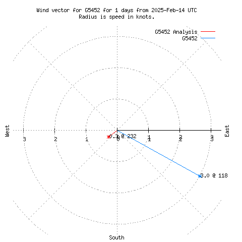 Wind vector chart