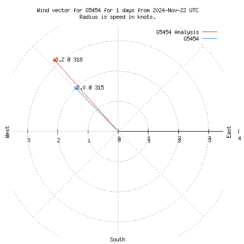 Wind vector chart