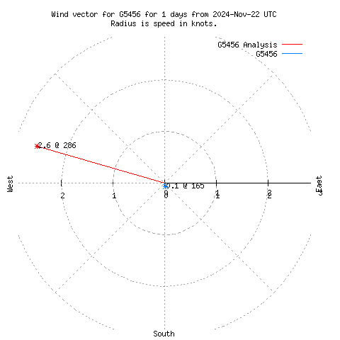 Wind vector chart