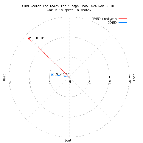 Wind vector chart