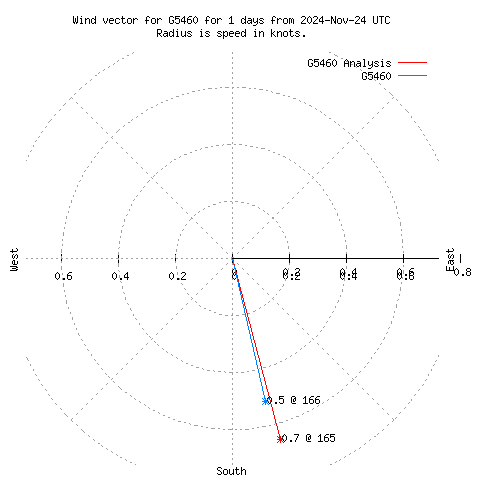 Wind vector chart