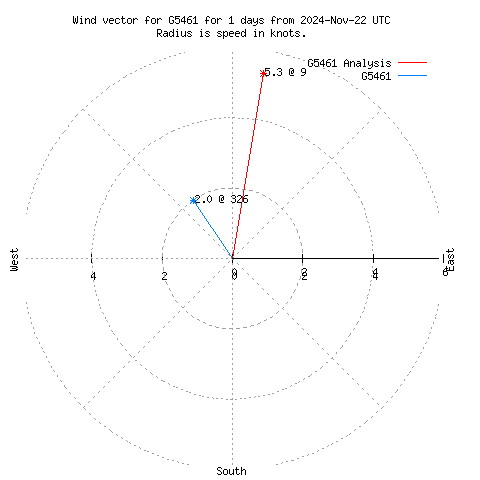 Wind vector chart