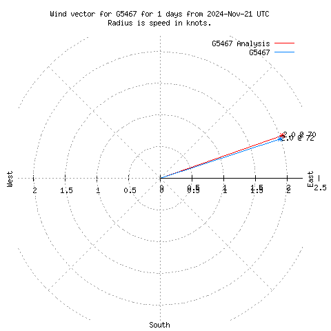 Wind vector chart