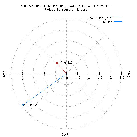 Wind vector chart