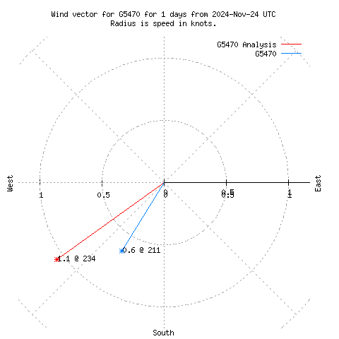 Wind vector chart