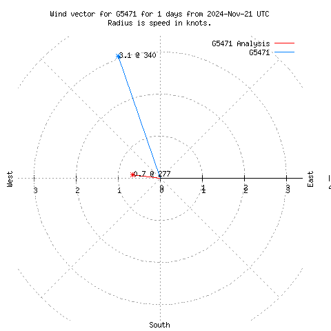 Wind vector chart