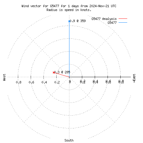 Wind vector chart