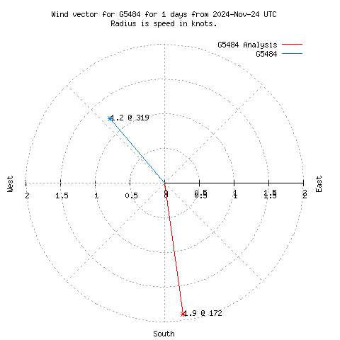 Wind vector chart