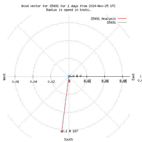 Wind vector chart