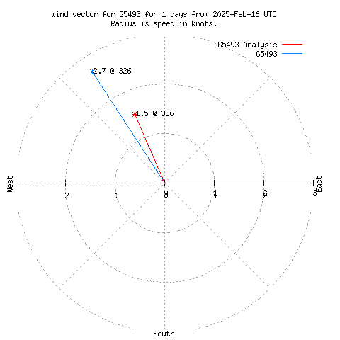 Wind vector chart