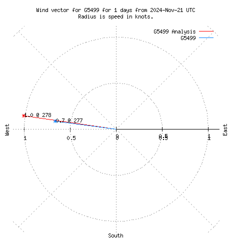 Wind vector chart