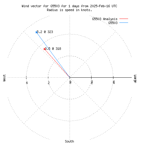 Wind vector chart