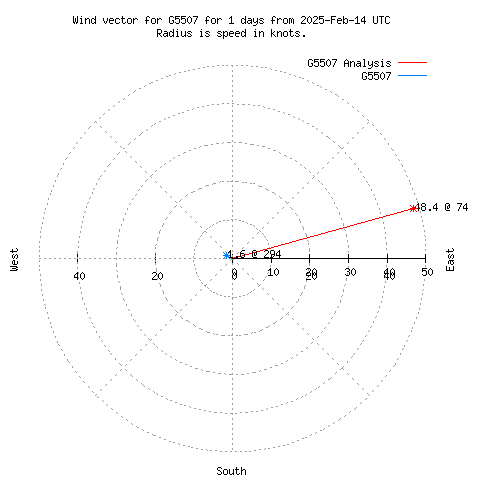 Wind vector chart