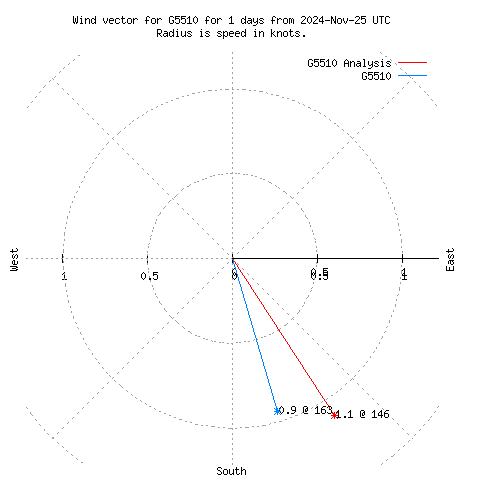 Wind vector chart