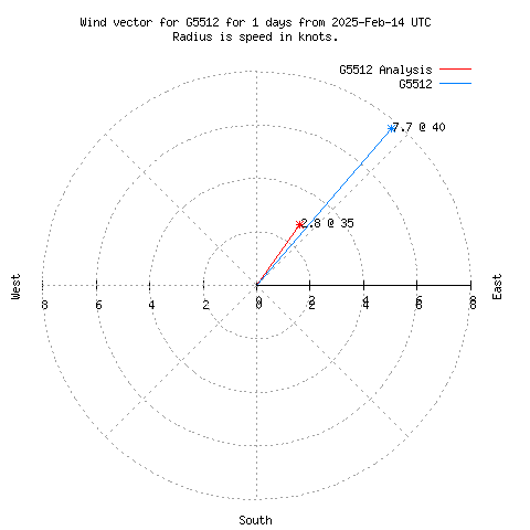 Wind vector chart