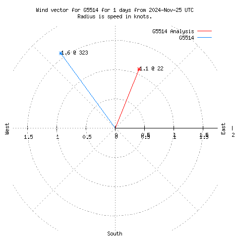 Wind vector chart