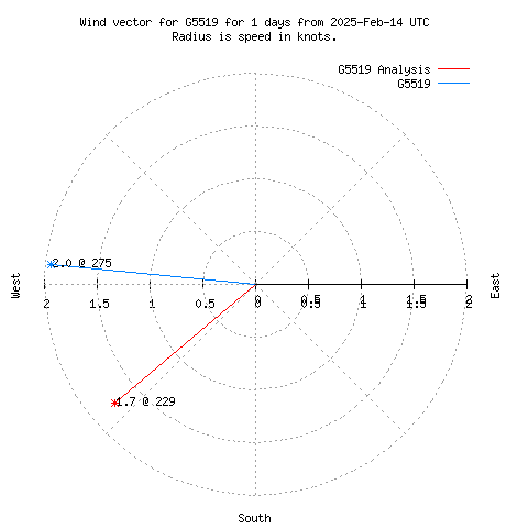 Wind vector chart