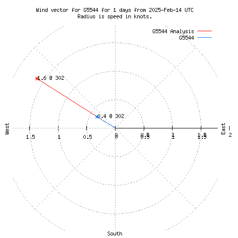 Wind vector chart