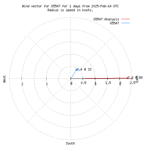 Wind vector chart