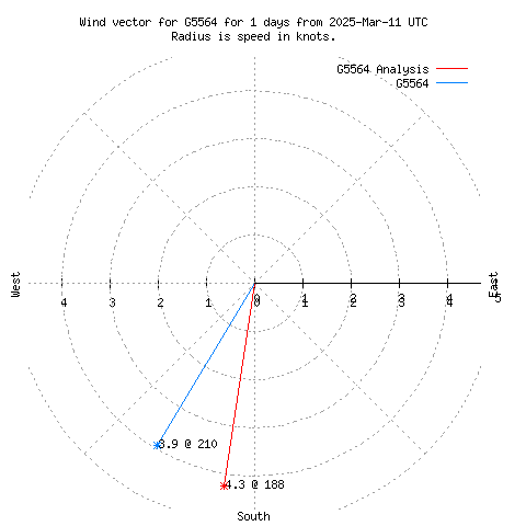 Wind vector chart