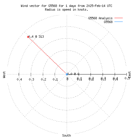 Wind vector chart