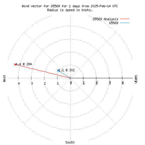 Wind vector chart