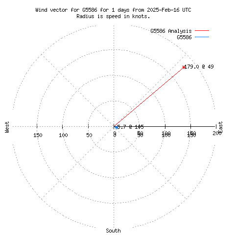 Wind vector chart