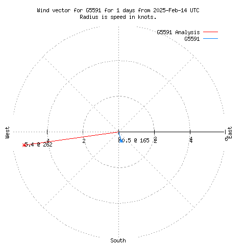 Wind vector chart