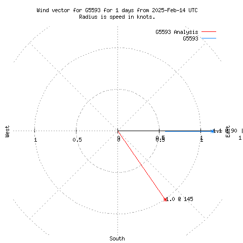 Wind vector chart