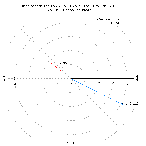 Wind vector chart