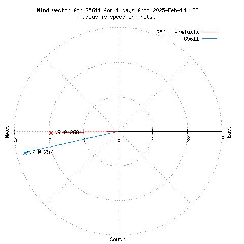 Wind vector chart