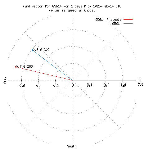 Wind vector chart