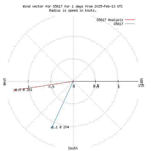 Wind vector chart