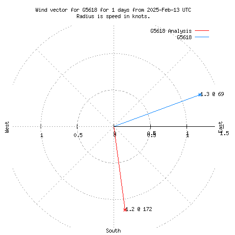 Wind vector chart