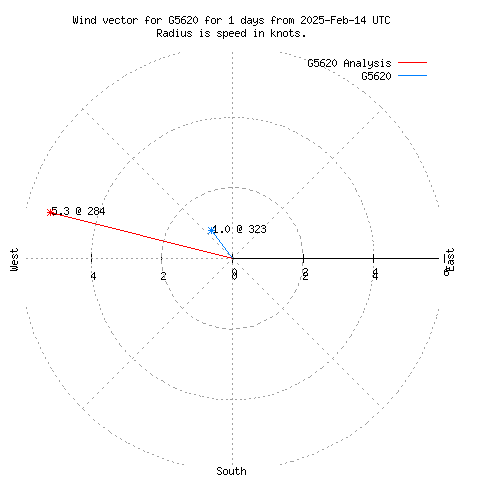 Wind vector chart