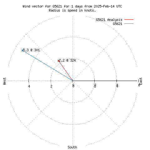 Wind vector chart