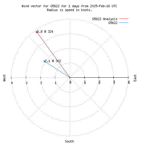 Wind vector chart