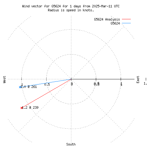 Wind vector chart