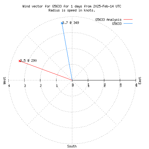 Wind vector chart