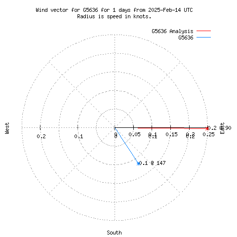 Wind vector chart