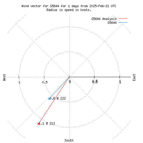 Wind vector chart