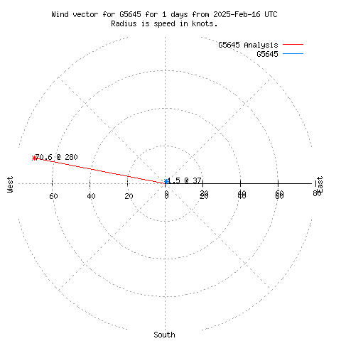 Wind vector chart