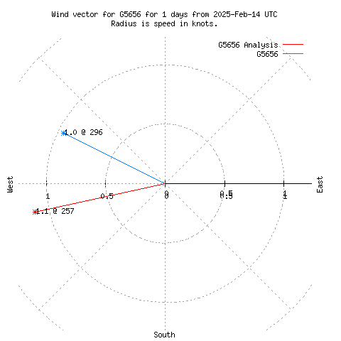 Wind vector chart