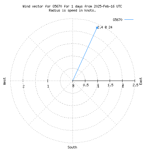 Wind vector chart