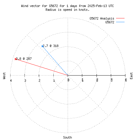 Wind vector chart