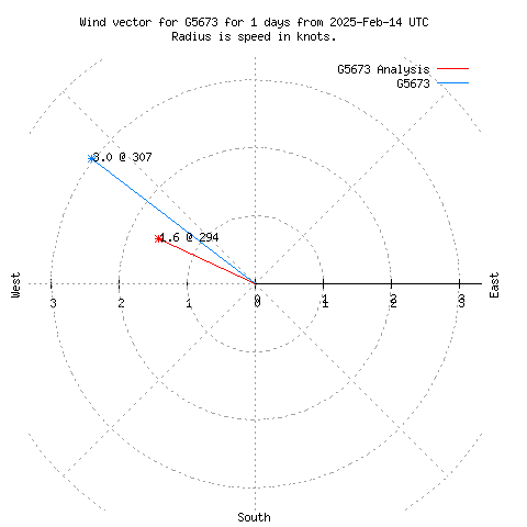 Wind vector chart