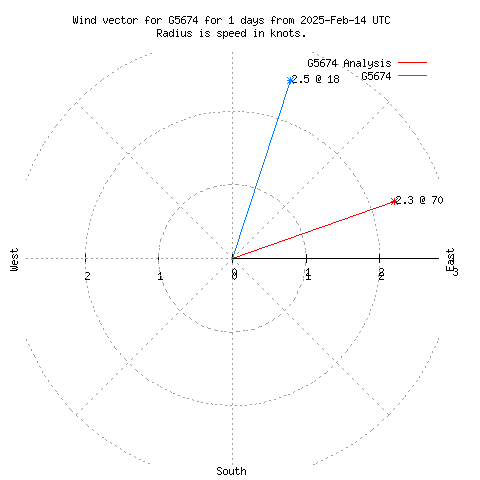 Wind vector chart